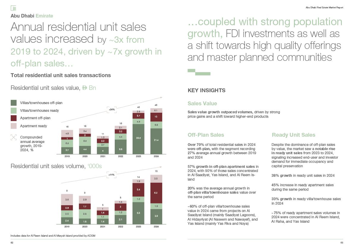 Annual residential unit sales values